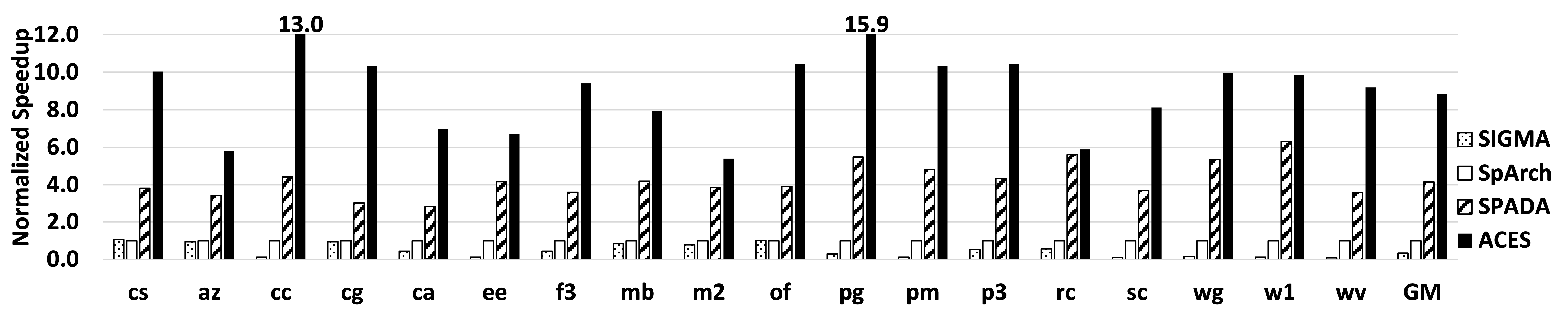 Performance comparison among SIGMA, SpArch, SPADA, and ACES