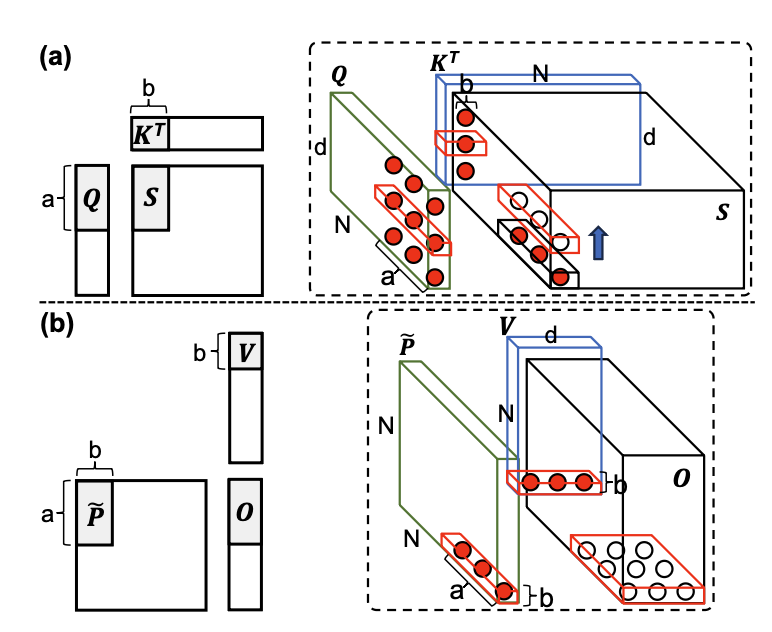 I/O-optimal CDAGs for long-sequence attention (a) computation of attention scores (𝑆) with immediate reuse of partial results, and (b) computation of outputs (𝑂)