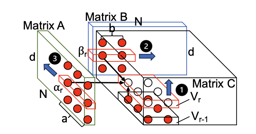 CDAG of a tall-and-skinny MMM with optimized scheduling to minimize I/O operations
