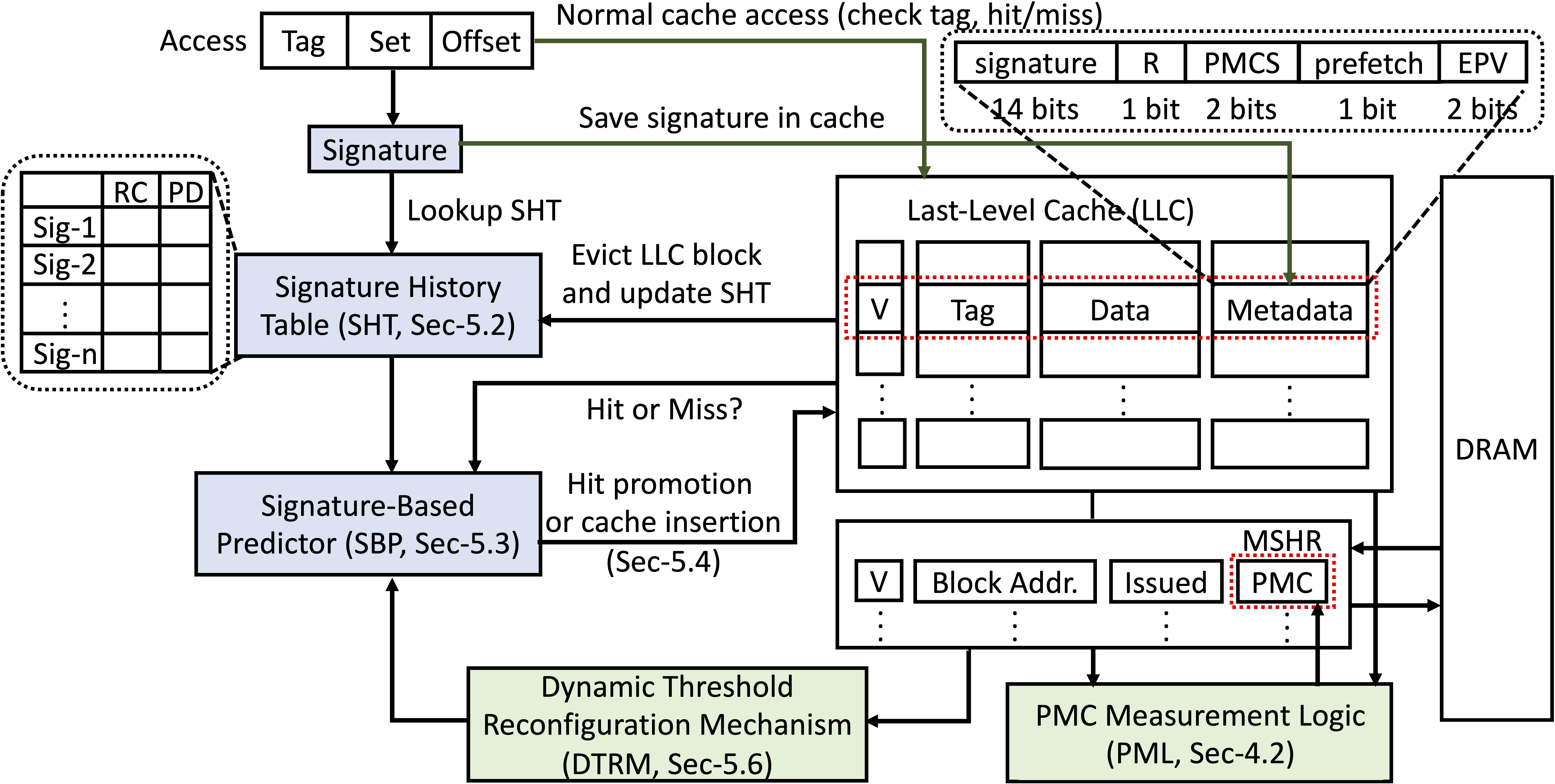 Overview of CARE Design