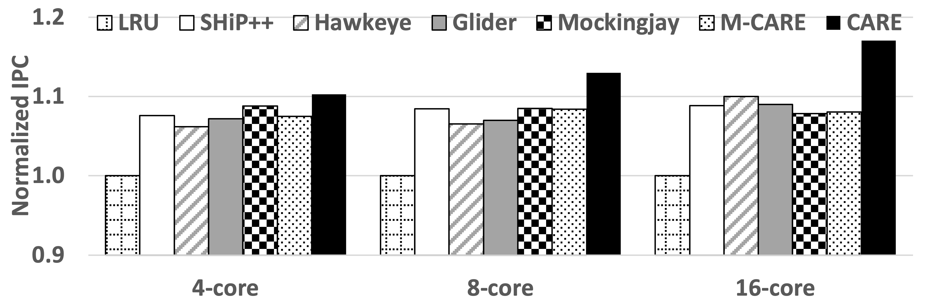 Performance comparison among LRU, SHiP++, Hawkeye, Glider, Mockingjay, M-CARE, and CARE