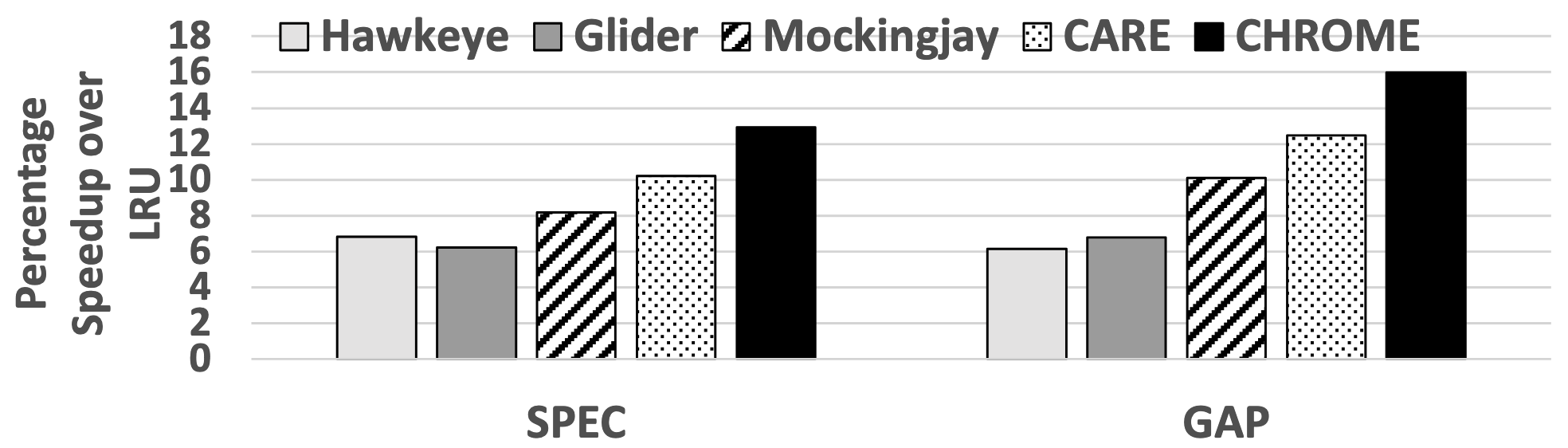 Performance comparison among Hawkeye, Glider, Mockingjay, CARE, and CHROME