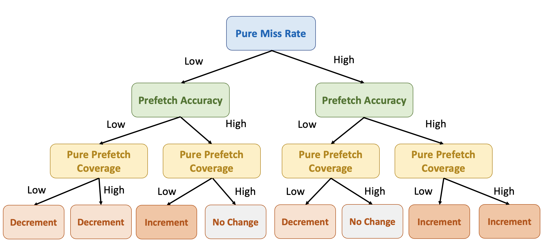 Adjuct prefetch aggressiveness with runtime metrics