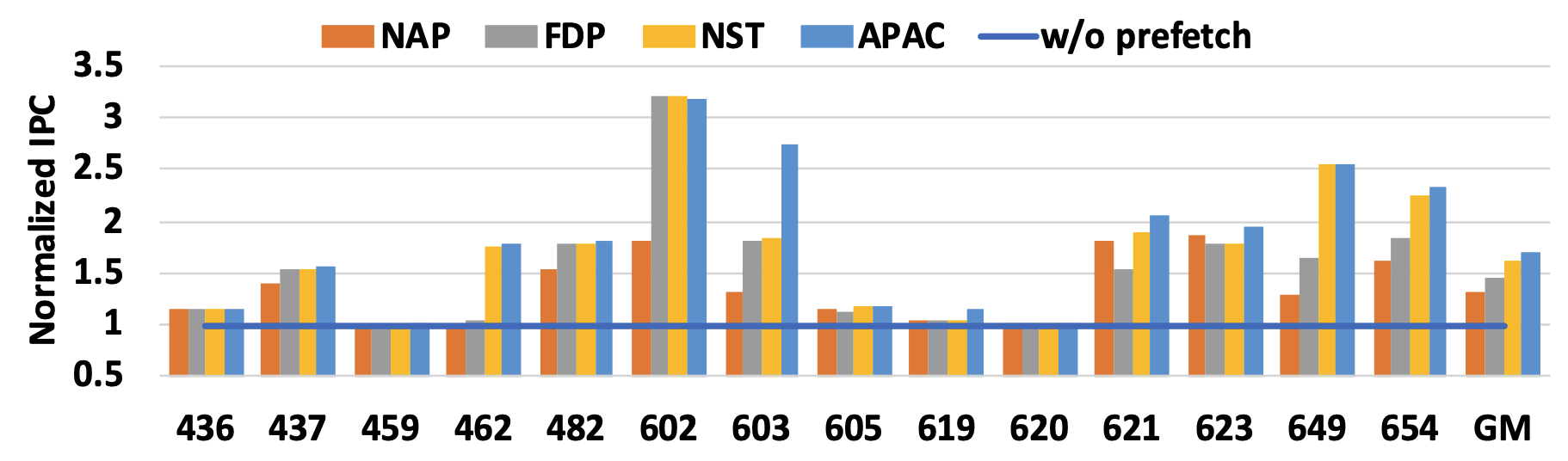 Performance comparison among NAP, FDP, NST, and APAC