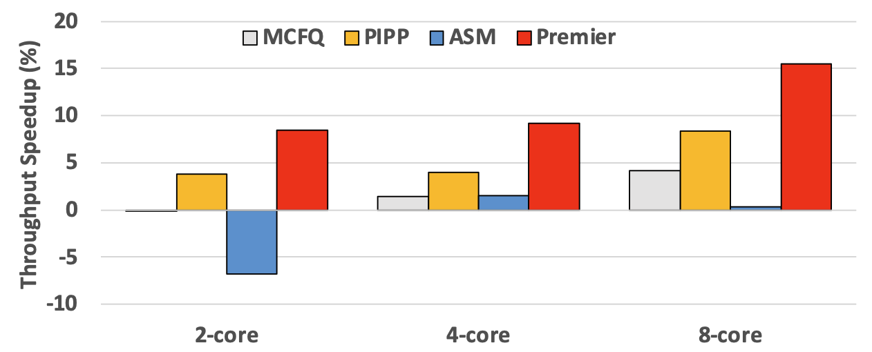 Throughput with varying core count