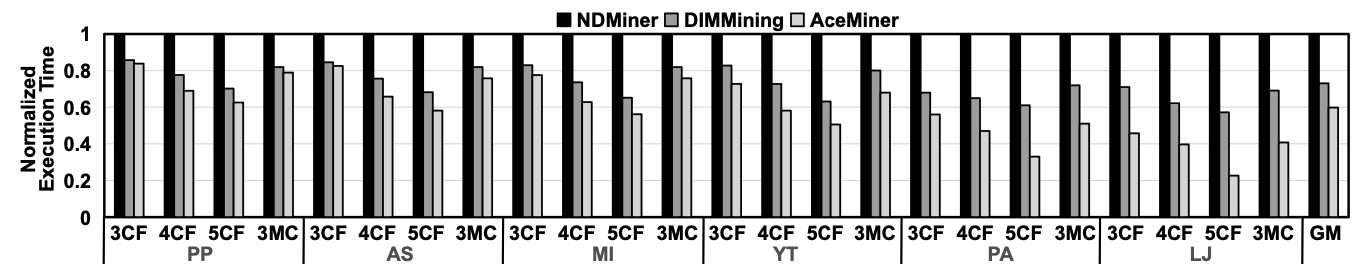 Performance comparison of state-of-the-art frameworks