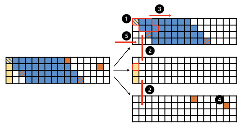 Per-bank Q-stationary scheduling for SDDMM in sparse attention during the prefill stage for non-global rows
