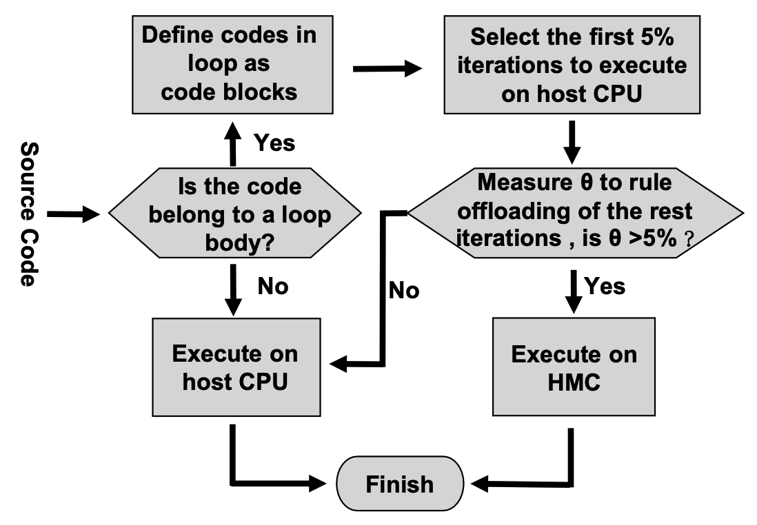 CoPIM workflow for selecting offloading targets