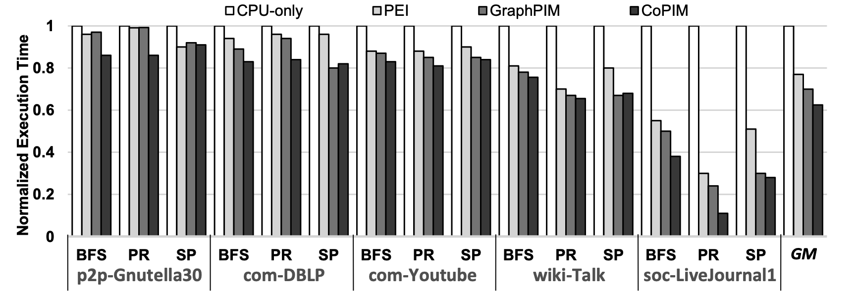 Performance comparison of state-of-the-art frameworks