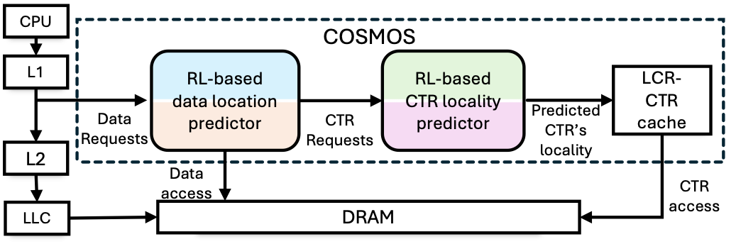 Overview of COSMOS